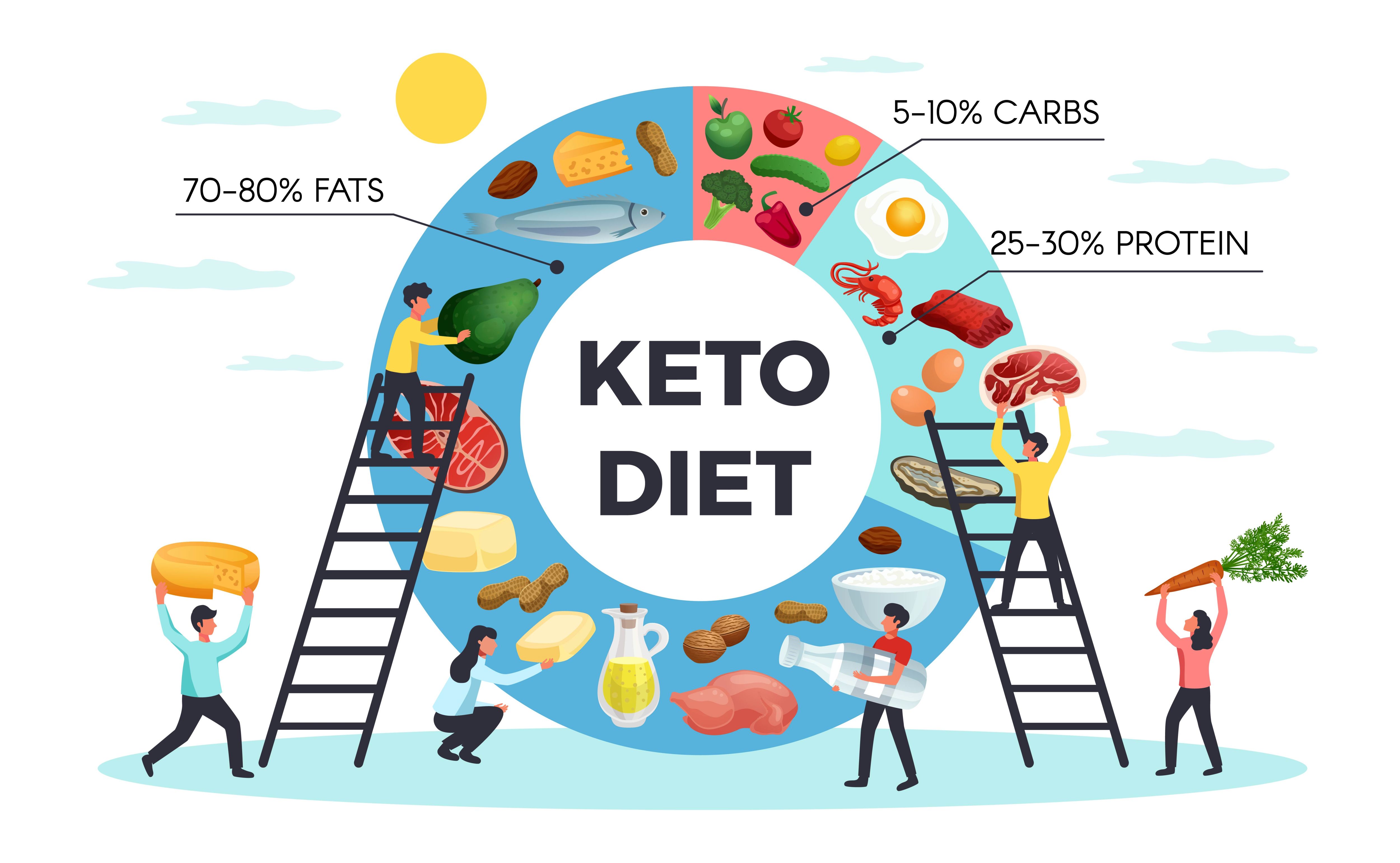 BẬT MÍ THỰC ĐƠN ĂN KIÊNG KETO GIẢM CÂN CẤP TỐC TRONG 1 TUẦN